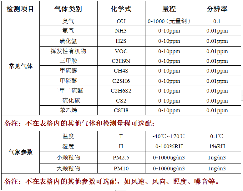 便攜移動式廠界氣體檢測儀