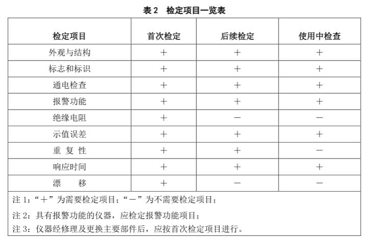硫化氫氣體檢測(cè)儀檢定規(guī)程檢定項(xiàng)目一覽表
