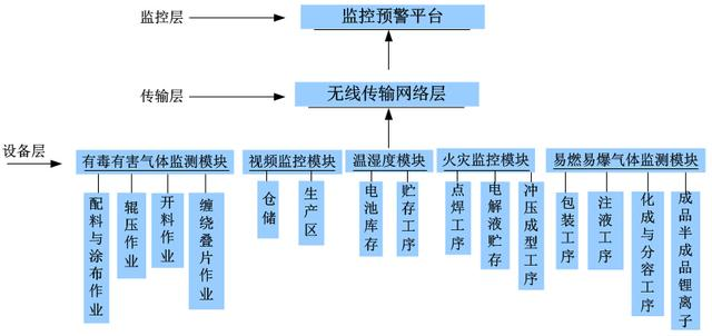 鋰電池工廠氣體探測器