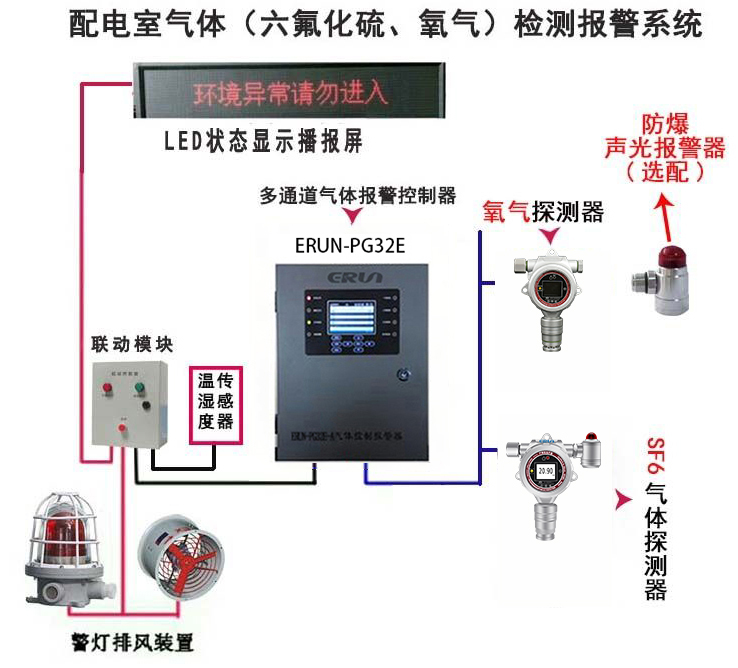 sf6六氟化硫氣體泄漏監(jiān)測報警系統(tǒng)