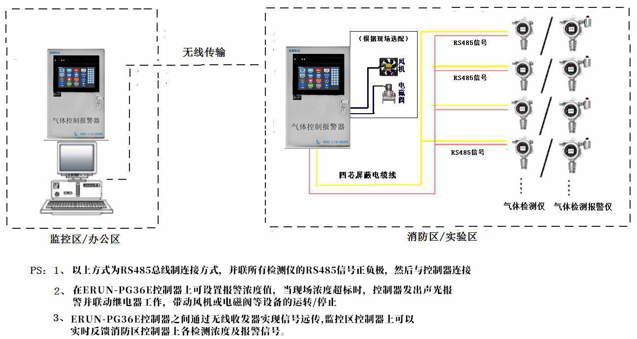 氣體檢測儀/檢測報(bào)警儀無線傳輸方案示意圖（RS485信號）