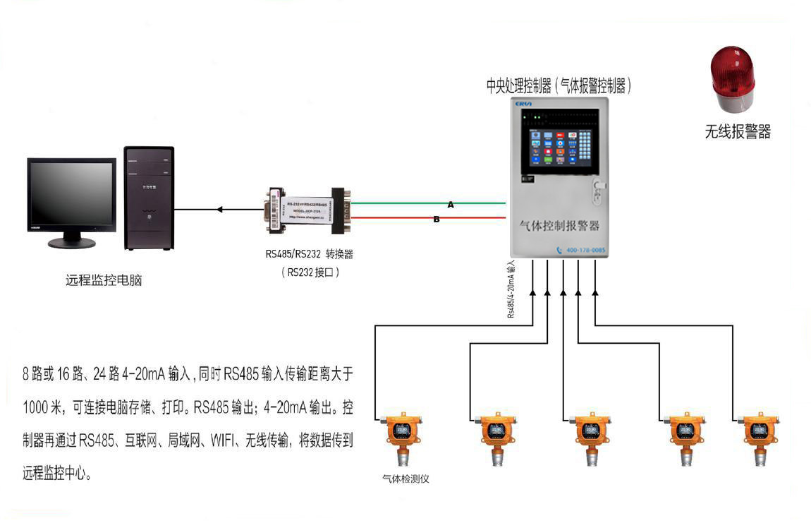 氣體檢測儀/檢測報(bào)警儀與控制器連接示意圖（RS485信號）