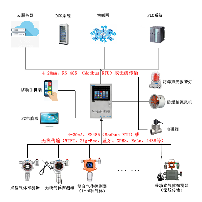 航天肼類火箭推進(jìn)劑燃料氣體泄漏在線監(jiān)測報(bào)警控制系統(tǒng)