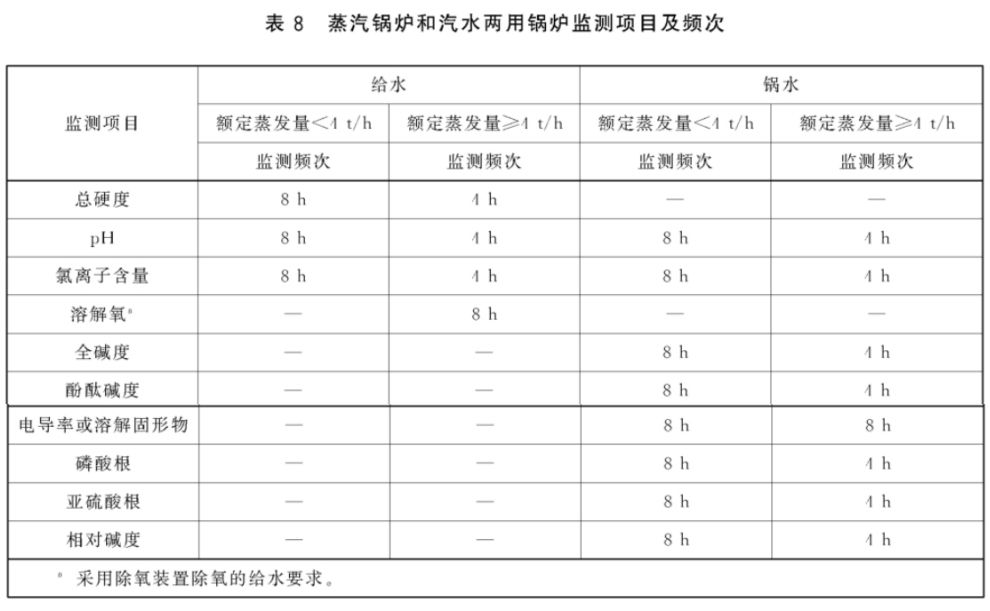 蒸汽鍋爐和汽水兩用鍋爐監(jiān)測(cè)項(xiàng)目及頻次國家標(biāo)準(zhǔn)