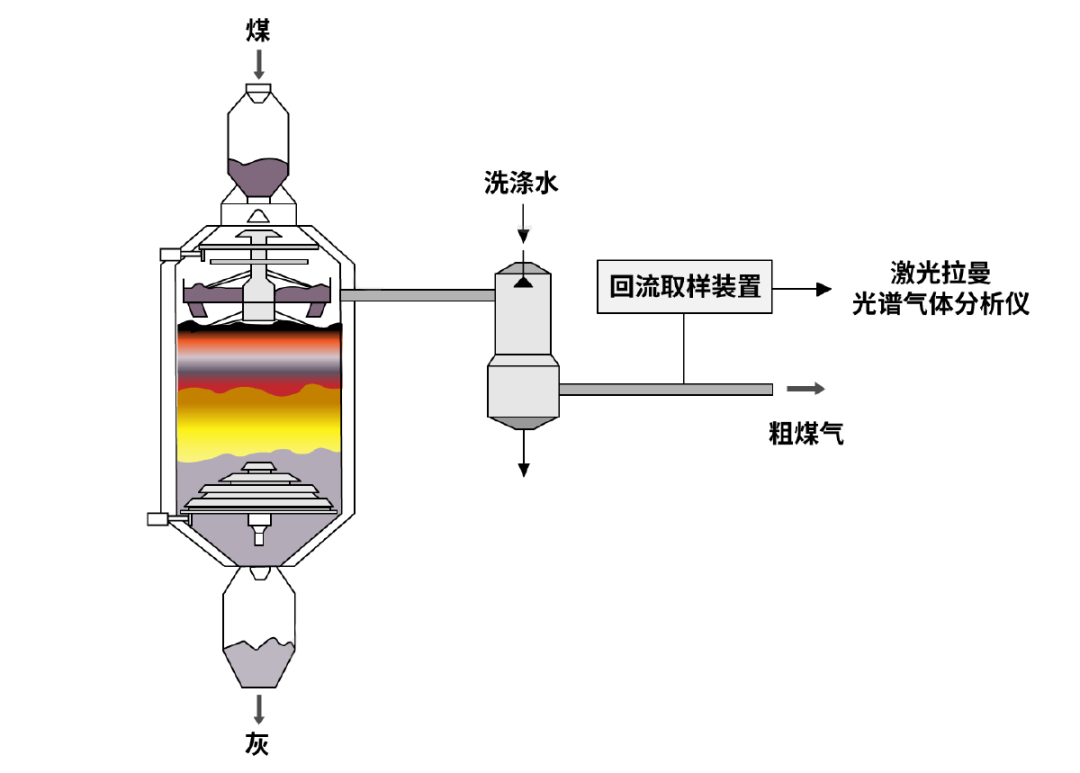 激光拉曼光譜氣體分析儀在煤氣化裝置粗煤氣在線監(jiān)測示意圖