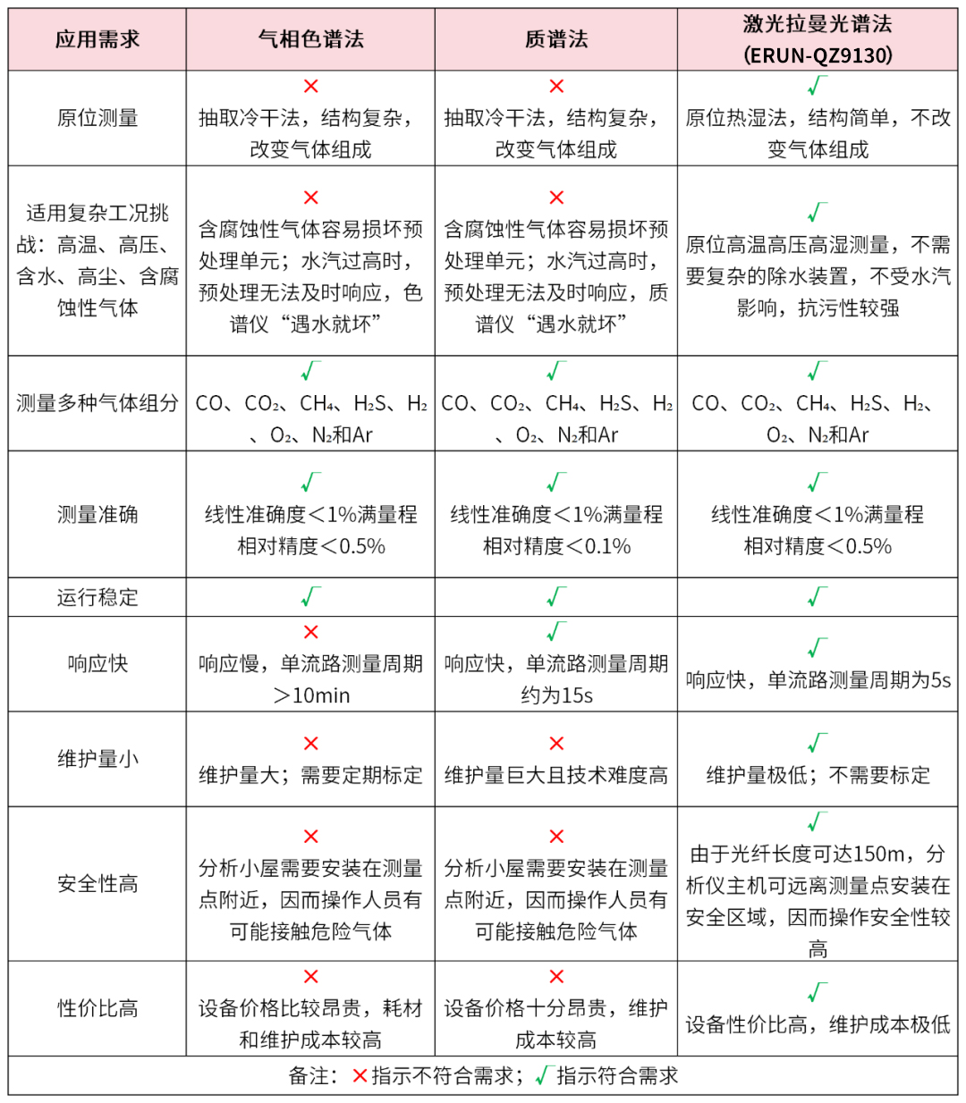 激光拉曼光譜氣體分析儀在煤氣化裝置粗煤氣在線檢測中的優(yōu)勢